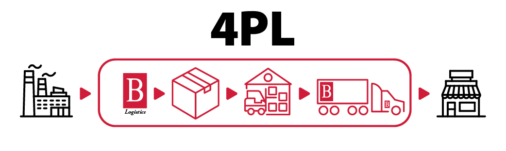5PL - Fifth-Party Logistics